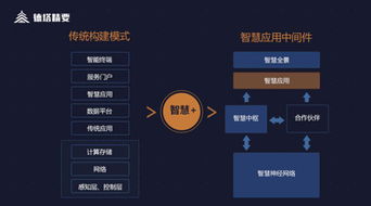 解碼智慧 德塔精要智慧應(yīng)用中間件，助力智慧業(yè)務(wù)高效落地
